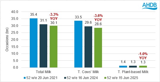 Total vs cow's vs plant-based milk occasions
